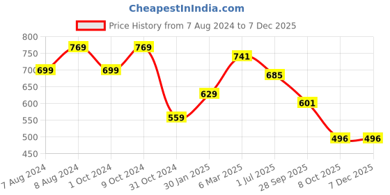 myntra.com BIGGER FISH White & Grey Floral Cotton Round 6-Seater Table Cover bigger fish Price History Graph from 7 Aug 2024 to 5 Dec 2025
