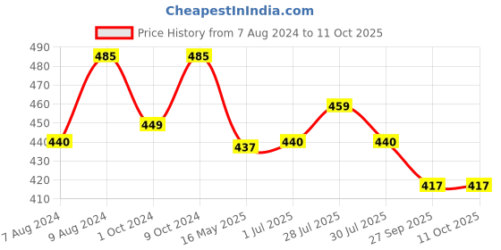 myntra.com BIGGER FISH White & Pink 5Pcs Self Design Square Cushion Covers bigger fish Price History Graph from 7 Aug 2024 to 11 Oct 2025