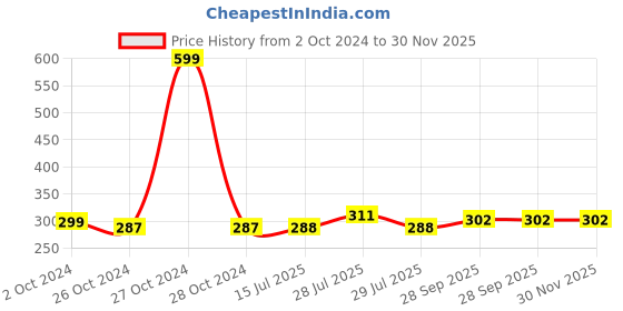 myntra.com BIGGER FISH White Cotton 2-Seater Table Cover bigger fish Price History Graph from 2 Oct 2024 to 30 Nov 2025