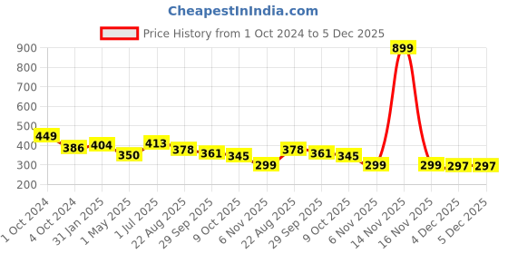myntra.com BIGGER FISH White Cotton 4-Seater Table Cover bigger fish Price History Graph from 1 Oct 2024 to 4 Dec 2025