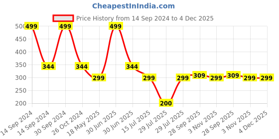 myntra.com BIGGER FISH White Cotton 4-Seater Table Cover bigger fish Price History Graph from 14 Sep 2024 to 3 Dec 2025