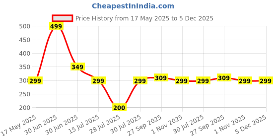 myntra.com BIGGER FISH White Cotton 4-Seater Table Cover bigger fish Price History Graph from 17 May 2025 to 5 Dec 2025