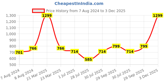 myntra.com BIGGER FISH White Cotton 4-Seater Table Cover bigger fish Price History Graph from 7 Aug 2024 to 3 Dec 2025