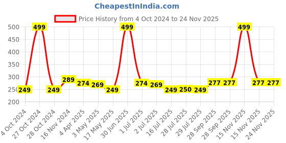 myntra.com BIGGER FISH White Cotton 4-Seater Table Cover bigger fish Price History Graph from 4 Oct 2024 to 23 Nov 2025