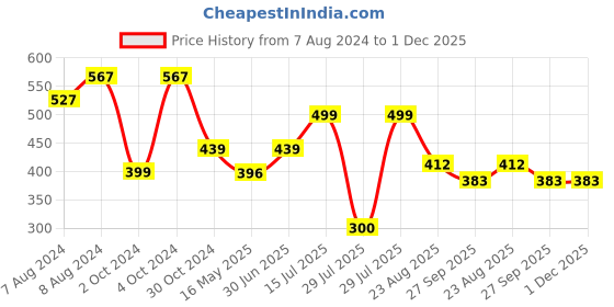 myntra.com BIGGER FISH White Cotton 6-Seater Table Cover bigger fish Price History Graph from 7 Aug 2024 to 30 Nov 2025