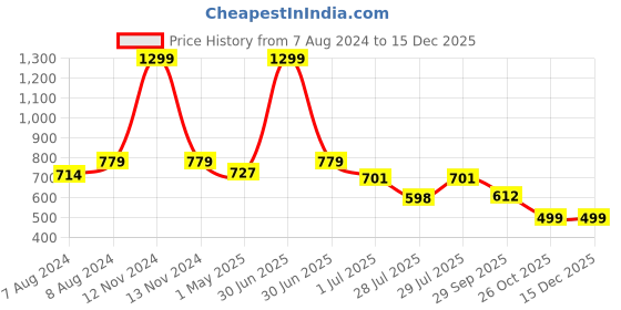 myntra.com BIGGER FISH White Cotton 6-Seater Table Cover bigger fish Price History Graph from 7 Aug 2024 to 15 Dec 2025