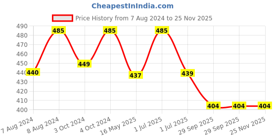 myntra.com BIGGER FISH White Cotton 6-Seater Table Cover bigger fish Price History Graph from 7 Aug 2024 to 24 Nov 2025