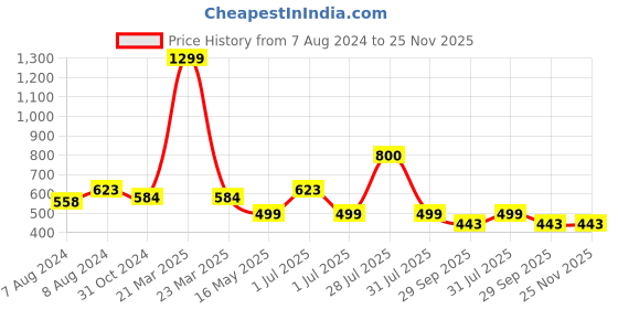 myntra.com BIGGER FISH White Cotton 6-Seater Table Cover bigger fish Price History Graph from 7 Aug 2024 to 25 Nov 2025