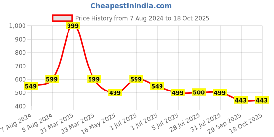 myntra.com BIGGER FISH White Cotton 6-Seater Table Cover bigger fish Price History Graph from 7 Aug 2024 to 18 Oct 2025