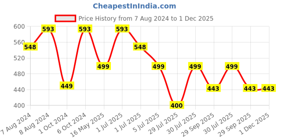 myntra.com BIGGER FISH White Cotton 6-Seater Table Cover bigger fish Price History Graph from 7 Aug 2024 to 1 Dec 2025