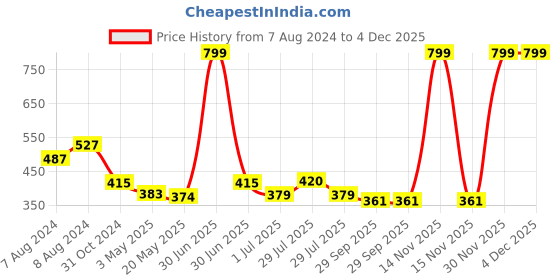 myntra.com BIGGER FISH White Cotton 8-Seater Table Cover bigger fish Price History Graph from 7 Aug 2024 to 4 Dec 2025