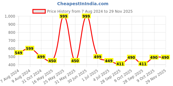 myntra.com BIGGER FISH White Cotton 8-Seater Table Cover bigger fish Price History Graph from 7 Aug 2024 to 28 Nov 2025