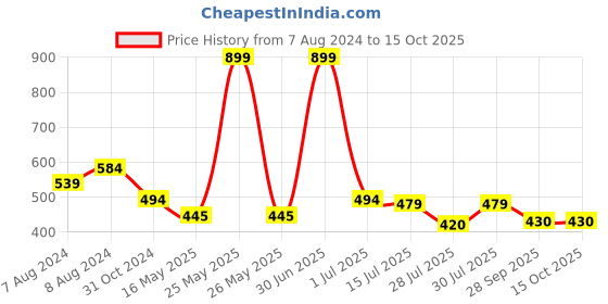 myntra.com BIGGER FISH White Cotton 8-Seater Table Cover bigger fish Price History Graph from 7 Aug 2024 to 15 Oct 2025