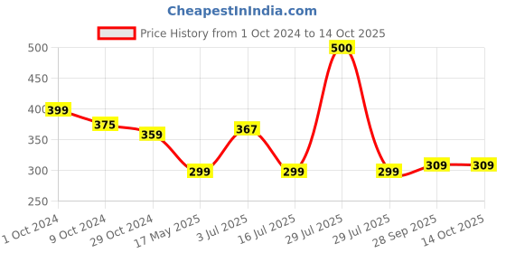 myntra.com BIGGER FISH White Embroidered 2-Seater Table Cover bigger fish Price History Graph from 1 Oct 2024 to 14 Oct 2025