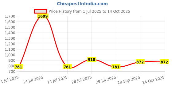 myntra.com BIGGER FISH White Embroidered 5 Seater Sofa Cover bigger fish Price History Graph from 1 Jul 2025 to 14 Oct 2025