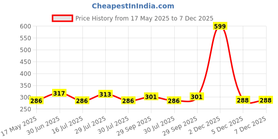 myntra.com BIGGER FISH White Embroidered Cotton 4 Seater Table Cover bigger fish Price History Graph from 17 May 2025 to 7 Dec 2025