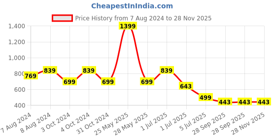 myntra.com BIGGER FISH White Floral 6-Seater Table Cover bigger fish Price History Graph from 7 Aug 2024 to 28 Nov 2025
