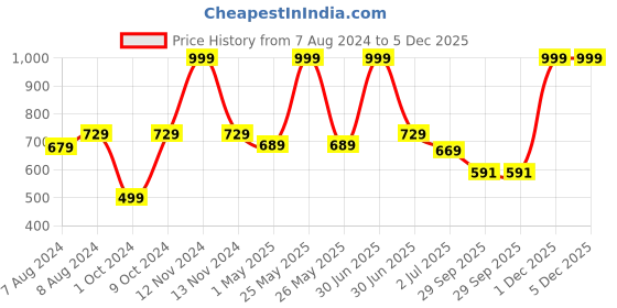 myntra.com BIGGER FISH White Floral Cotton 6-Seater Table Cover bigger fish Price History Graph from 7 Aug 2024 to 5 Dec 2025