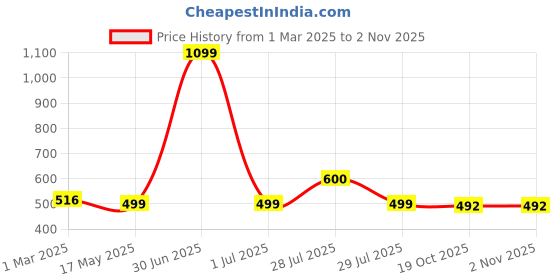 myntra.com BIGGER FISH White Floral Sheer Long Door Curtain bigger fish Price History Graph from 1 Mar 2025 to 2 Nov 2025