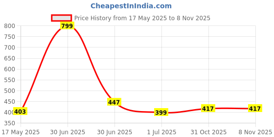 myntra.com BIGGER FISH White Floral Sheer Window Curtain bigger fish Price History Graph from 17 May 2025 to 7 Nov 2025