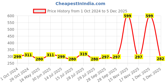 myntra.com BIGGER FISH White Printed Cotton 4 Seater Table Cover bigger fish Price History Graph from 1 Oct 2024 to 4 Dec 2025