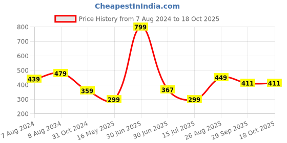 myntra.com BIGGER FISH White Self Design Cotton 6-Seater Table Cover bigger fish Price History Graph from 7 Aug 2024 to 17 Oct 2025