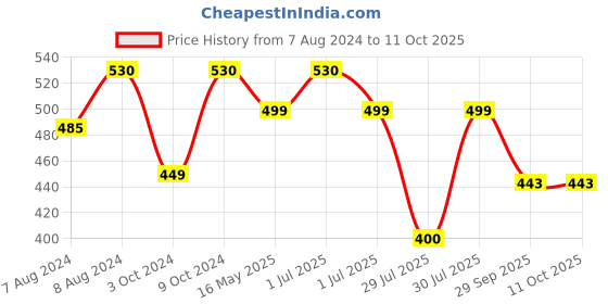 myntra.com BIGGER FISH White Self Design Cotton Rectangle 8-Seater Table Cover bigger fish Price History Graph from 7 Aug 2024 to 11 Oct 2025