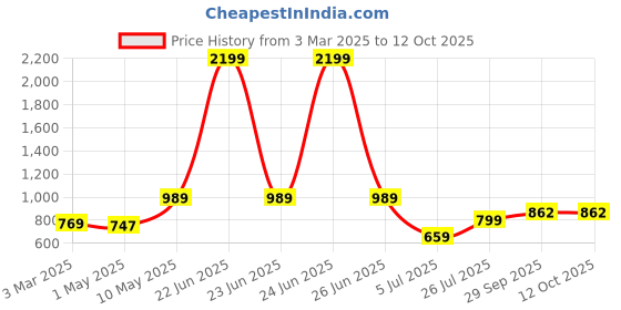 myntra.com BIGGER FISH White Set of 2 Floral Sheer Door Curtain bigger fish Price History Graph from 3 Mar 2025 to 12 Oct 2025
