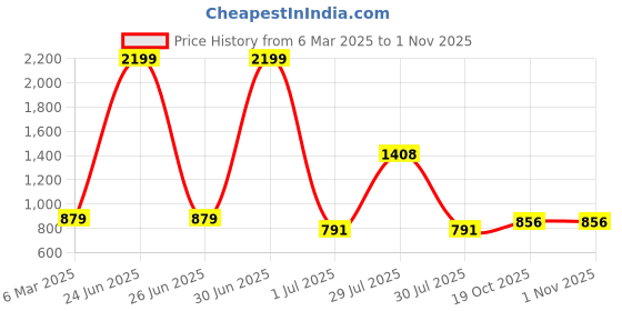 myntra.com BIGGER FISH White Set of 2 Floral Sheer Long Door Curtain bigger fish Price History Graph from 6 Mar 2025 to 31 Oct 2025