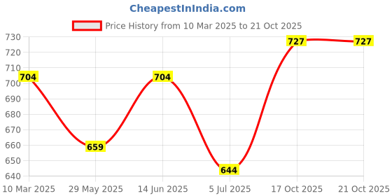 myntra.com BIGGER FISH White Set of 2 Floral Sheer Window Curtain bigger fish Price History Graph from 10 Mar 2025 to 17 Oct 2025