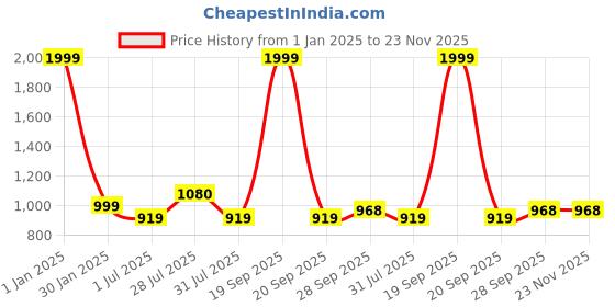 myntra.com BIGGER FISH White Set of 2 Sheer Door Curtain bigger fish Price History Graph from 1 Jan 2025 to 23 Nov 2025