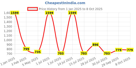 myntra.com BIGGER FISH White Set of 2 Sheer Window Curtain bigger fish Price History Graph from 1 Jan 2025 to 8 Oct 2025