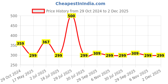 myntra.com BIGGER FISH White Silk 4 Seater Table Cover bigger fish Price History Graph from 29 Oct 2024 to 2 Dec 2025