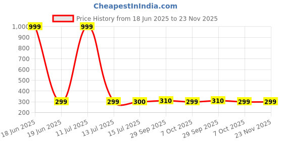 myntra.com BIGGER FISH Yellow 2-Seater Self Design Quilted Square Velvet Table Cover bigger fish Price History Graph from 18 Jun 2025 to 22 Nov 2025