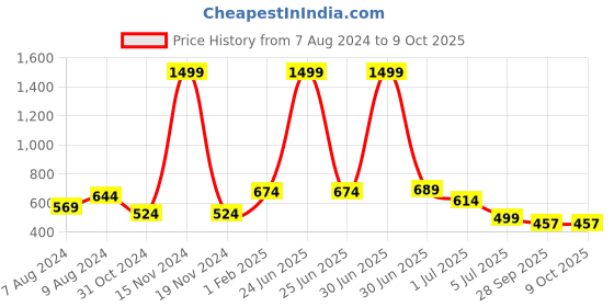 myntra.com BIGGER FISH Yellow 5 Pcs Square Cushion Covers bigger fish Price History Graph from 7 Aug 2024 to 8 Oct 2025
