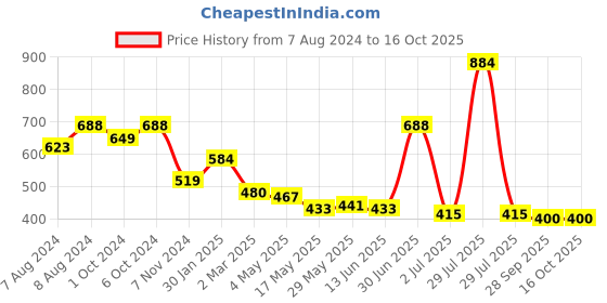 myntra.com BIGGER FISH Yellow 5 Pieces Geometric Print Square Cushion Covers bigger fish Price History Graph from 7 Aug 2024 to 15 Oct 2025