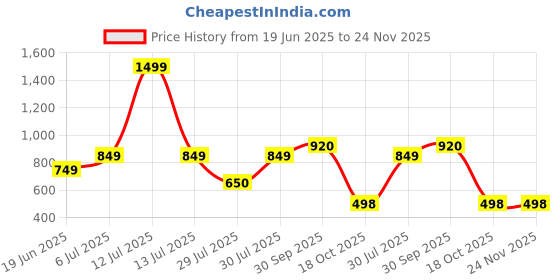 myntra.com BIGGER FISH Yellow 6-Seater Self Design Quilted Square Velvet Table Cover bigger fish Price History Graph from 19 Jun 2025 to 24 Nov 2025