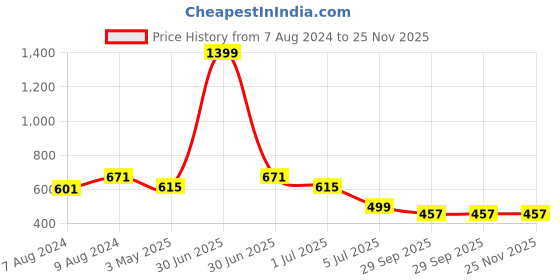 myntra.com BIGGER FISH Yellow & Brown 5Pcs Floral Square Cushion Covers bigger fish Price History Graph from 7 Aug 2024 to 24 Nov 2025