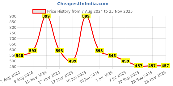 myntra.com BIGGER FISH Yellow  & White 5 Pieces Geometric Velvet Square Cushion Covers bigger fish Price History Graph from 7 Aug 2024 to 22 Nov 2025