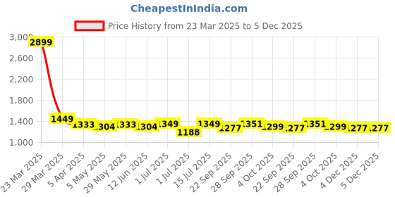 myntra.com BIGGER FISH Yellow Checked Velvet Sofa Cover bigger fish Price History Graph from 23 Mar 2025 to 4 Dec 2025