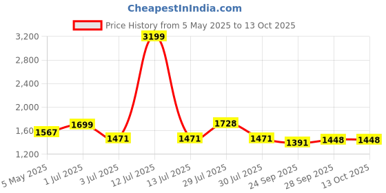 myntra.com BIGGER FISH Yellow Checked Velvet Sofa Cover With Arms bigger fish Price History Graph from 5 May 2025 to 13 Oct 2025