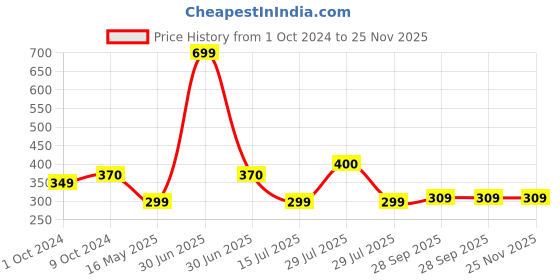 myntra.com BIGGER FISH Yellow Floral Rectangular Cotton 4-Seater Table Cover bigger fish Price History Graph from 1 Oct 2024 to 24 Nov 2025