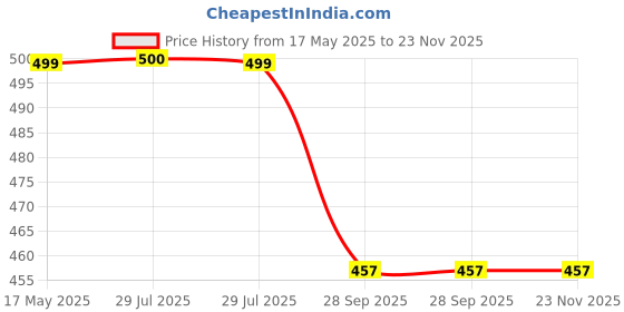 myntra.com BIGGER FISH Yellow Set of 5 Velvet Square Cushion Covers bigger fish Price History Graph from 17 May 2025 to 23 Nov 2025