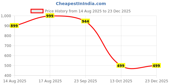 myntra.com BIGGIE Men Olive Sandals biggie Price History Graph from 14 Aug 2025 to 23 Dec 2025