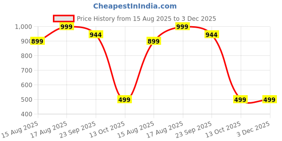myntra.com BIGGIE Men Tan Sandals biggie Price History Graph from 15 Aug 2025 to 3 Dec 2025