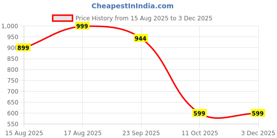myntra.com BIGGIE Men Tan Sandals biggie Price History Graph from 15 Aug 2025 to 2 Dec 2025