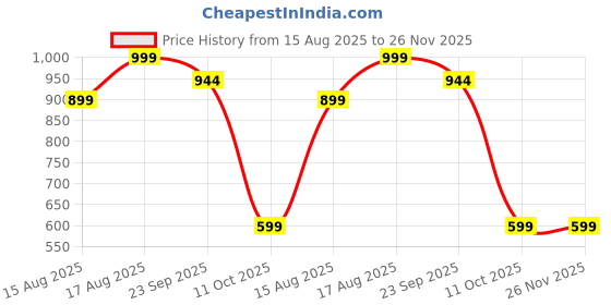 myntra.com BIGGIE Men Tan Sandals biggie Price History Graph from 15 Aug 2025 to 25 Nov 2025