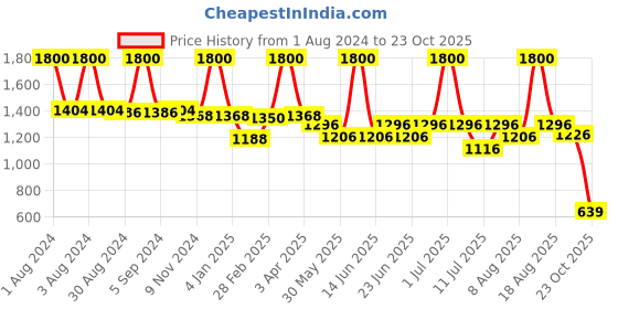 myntra.com Biglilpeople Boys Band Collar Pure Cotton Shirt With Joggers Clothing Set biglilpeople Price History Graph from 1 Aug 2024 to 23 Oct 2025