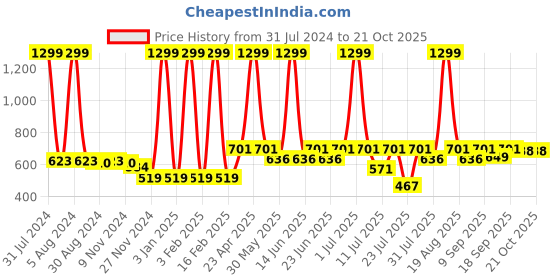 myntra.com Biglilpeople Boys Beige Classic Casual Shirt biglilpeople Price History Graph from 31 Jul 2024 to 21 Oct 2025