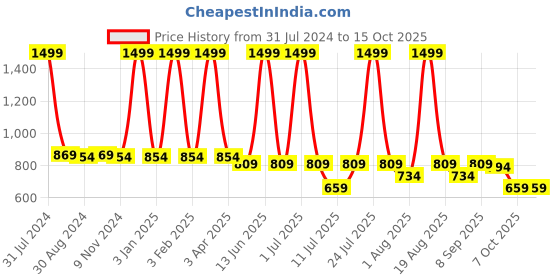 myntra.com Biglilpeople Boys Camouflage Printed Cotton Shorts biglilpeople Price History Graph from 31 Jul 2024 to 4 Oct 2025
